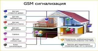 Установка охранной сигнализации в частном доме в Городце в октябре